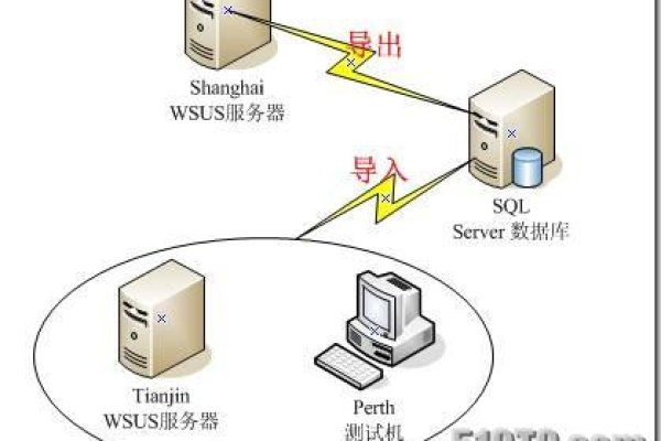 如何利用WSUS补丁服务器文件管理器保障信息安全？