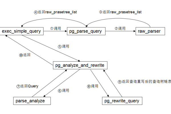 psql定义存储过程_存储过程定义