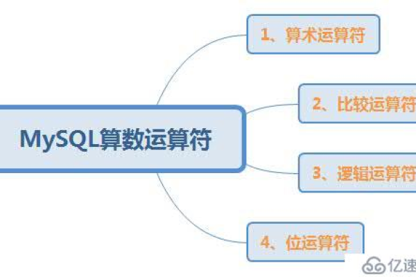 如何正确使用MySQL中的运算符进行数据操作？  第1张