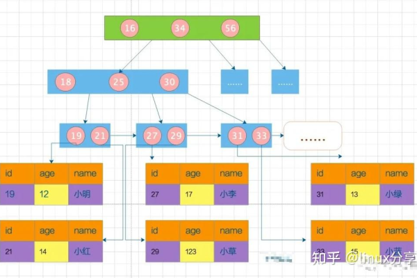 MySQL索引采用了哪种数据结构？  第1张