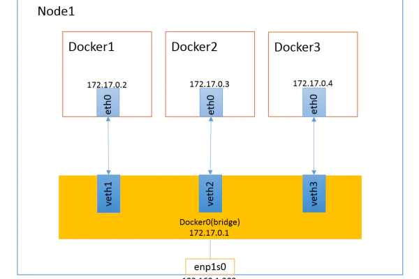 docker 中端口映射不成功如何解决  第1张