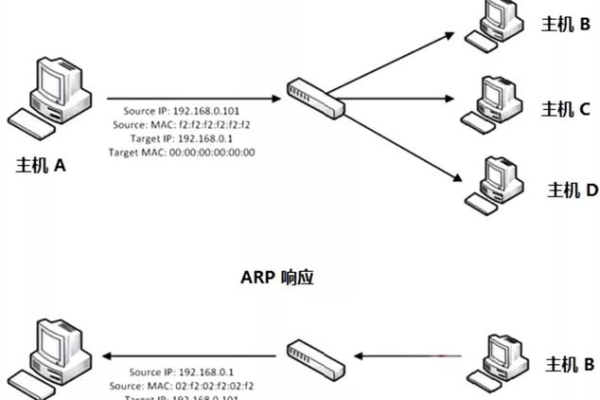 Linux系统怎么防御ARP攻击  第1张