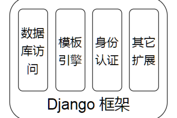 django版本区别是什么  第1张