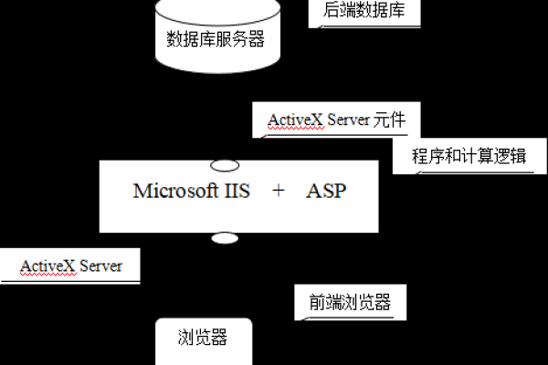 ASP中有哪些核心对象及其用途？  第1张