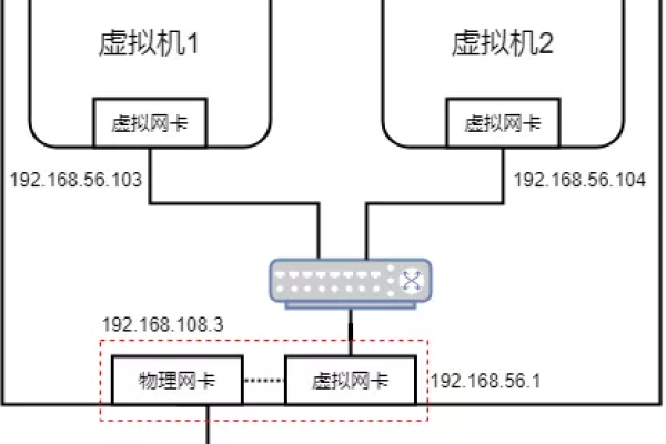 虚拟机的网络配置如何进行？如何进行虚拟网络与物理网络的通信？