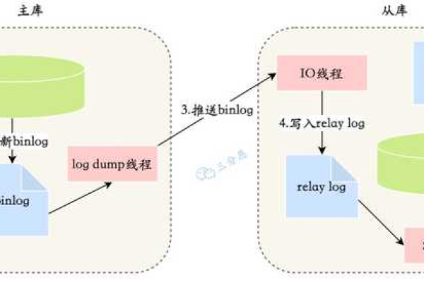 如何实现MySQL与其他异构数据库之间的同步与迁移？