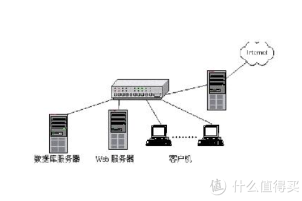 互联网中广泛使用的Web服务器有哪些？