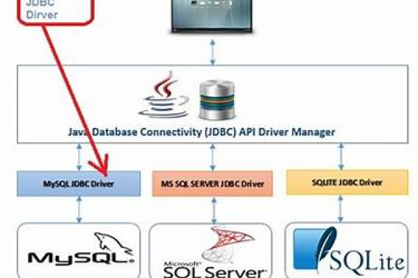 如何使用Java数据库连接（JDBC）实现MySQL数据库的连接？  第1张