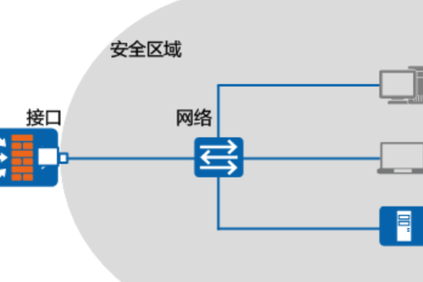 防火墙有哪些常见的配置规则和策略？