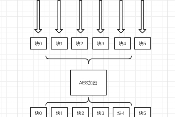 高级加密标准（Advanced Encryption Standard，AES）  第1张