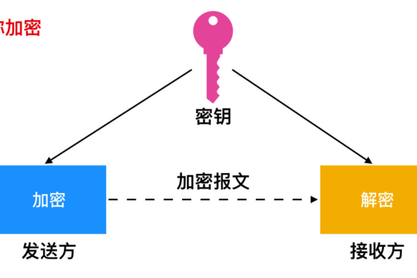 非对称加密（Asymmetric encryption）  第1张