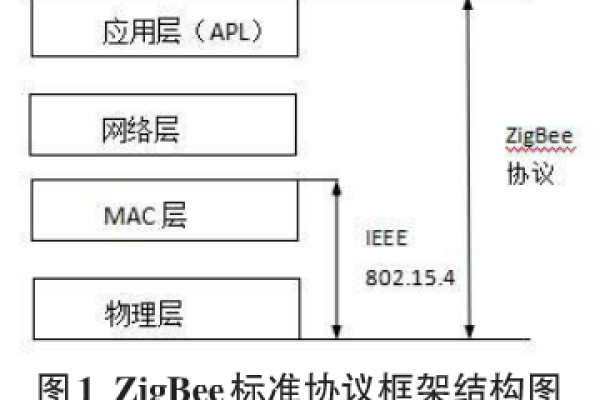 ZigBee协议栈，它是如何工作的？