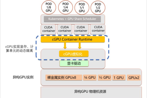 GPU云运算怎么样_GPU调度