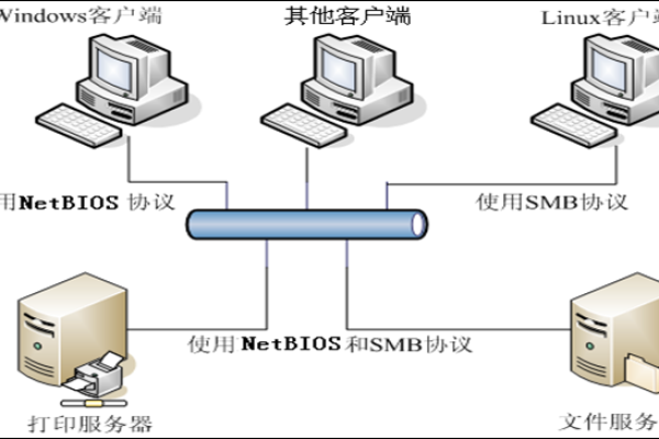 如何在Linux系统上搭建Samba服务器？