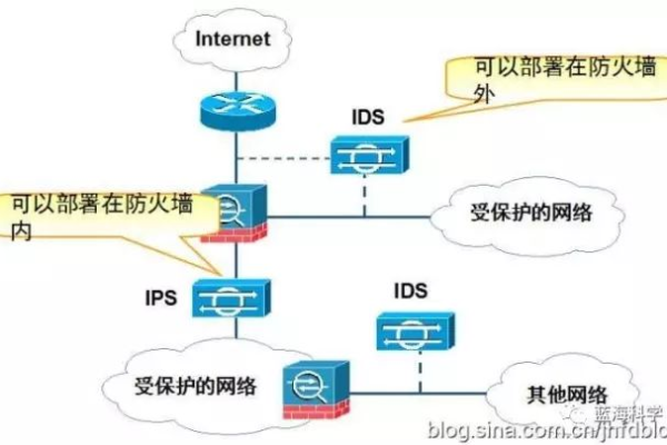 防火墙和载入检测系统(IDS)之间有什么区别？