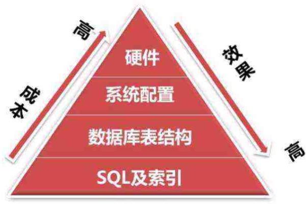 如何全面评估MySQL数据库的性能和健康状况？