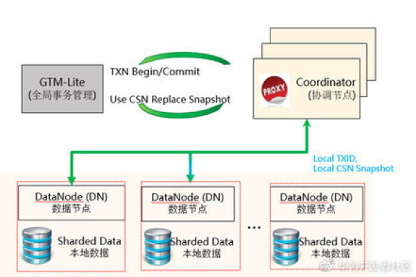 GaussDB(for MySQL)如何支持打开general类型的SQL数据库？