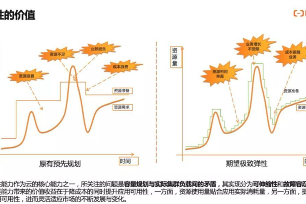 IaaS如何提供弹性和可伸缩性？  第1张