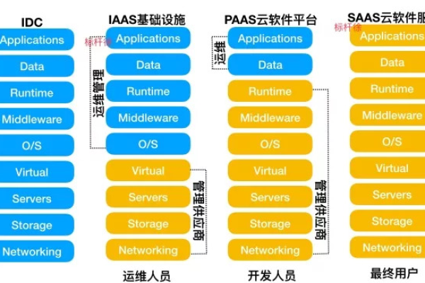 IaaS可以支持多地点部署吗？  第1张