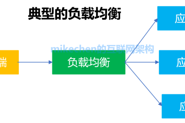 负载均衡的作用  第1张