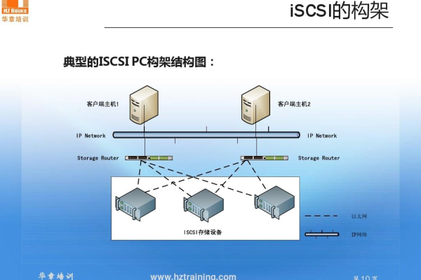 如何搭建iSCSI存储服务器？