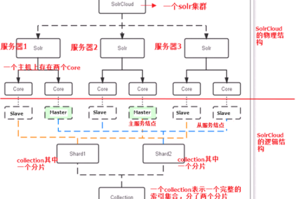 如何搭建Solr服务器？