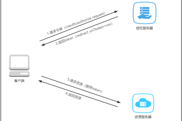 如何搭建OAuth2授权服务器？一文详解步骤与要点  第1张