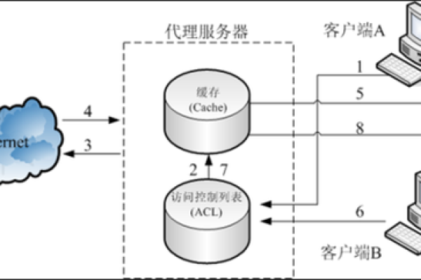 配置代理服务器_配置专线迁移代理服务器  第1张