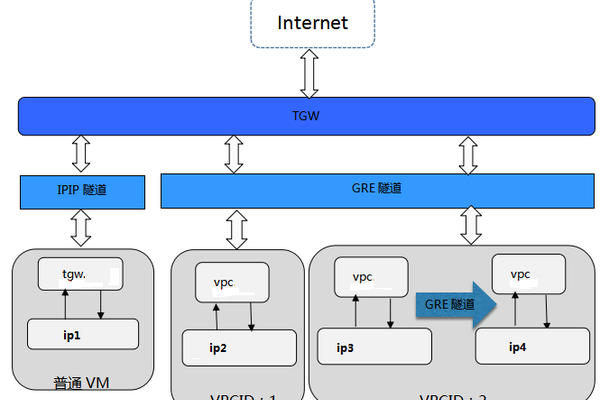 规则网络模型_VPC网络模型  第1张