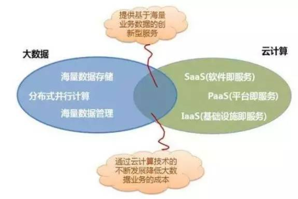 云计算和大数据之间有什么关系？  第1张