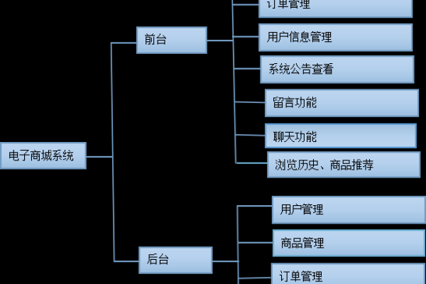 购物网站每个模块主要功能_主要功能  第1张