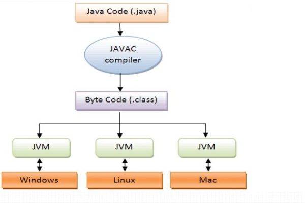 如何用Java搭建服务器？