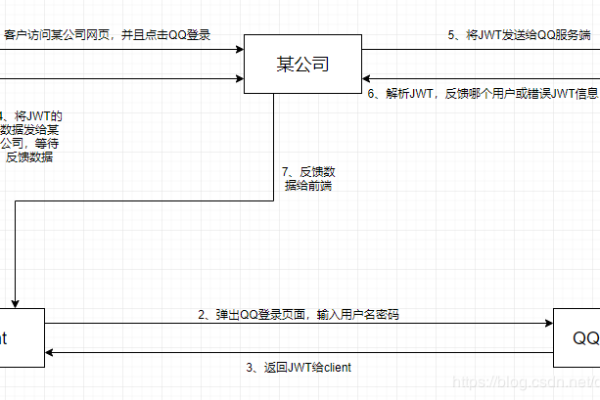 如何在Java中实现QQ登录功能的集成？  第1张