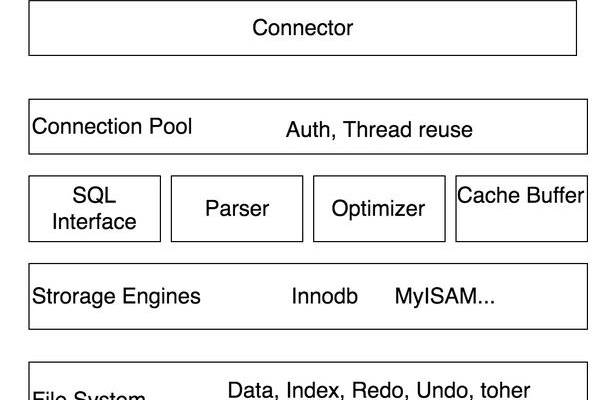 探究MySQL中的InnoDB数据库引擎，特性与优势解析