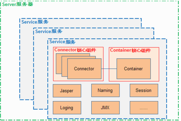 如何搭建Java Web服务器？