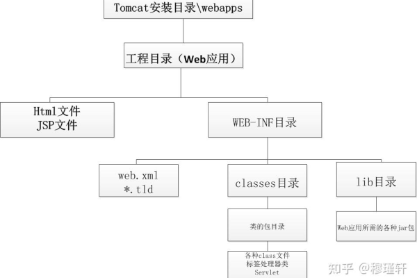 如何搭建 Java Web 服务器？