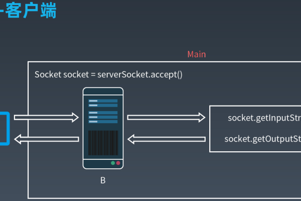 如何搭建一个socket服务器？