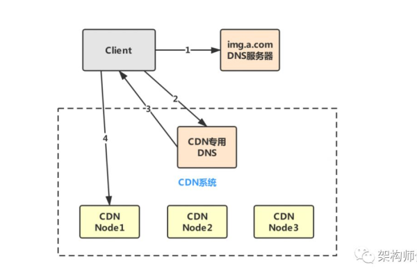 如何实现MySQL和ClickHouse的CDN加速与互操作性？