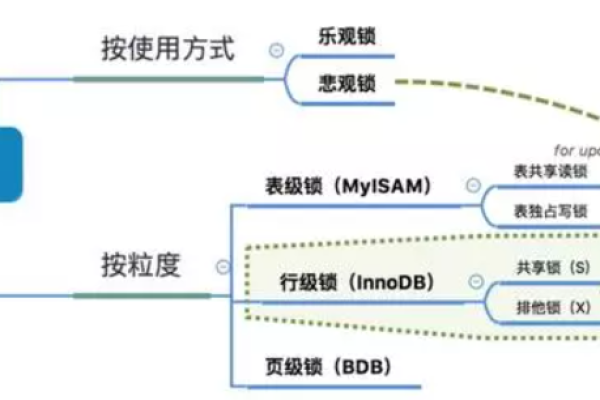 MySQL中的共享锁和排他锁有何区别与应用场景？