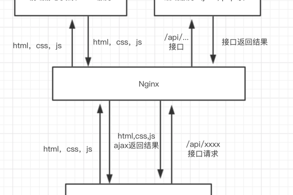 如何搭建HTML服务器？