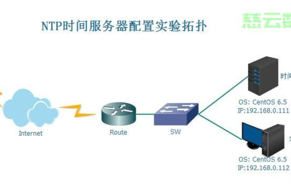 如何在Linux上搭建NTP服务器？