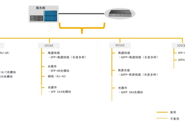 构建存储和服务器FC组网需要哪些类型的线缆？