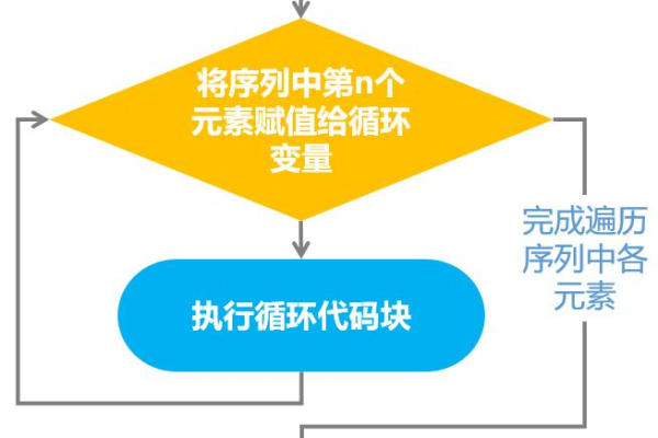 如何在MySQL数据库中高效实现FOR循环和游标循环？