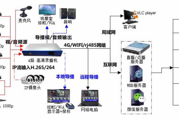 如何搭建点播服务器？