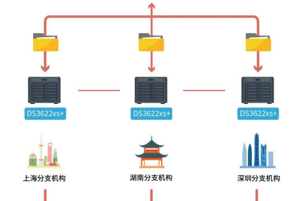 如何搭建备份服务器以确保数据安全？