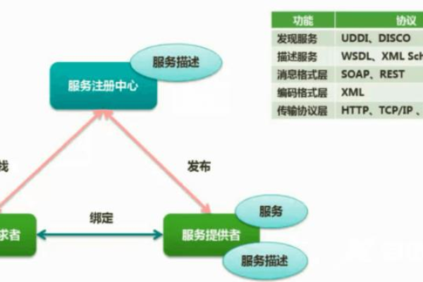 探索服务导向架构，SOA究竟是什么？