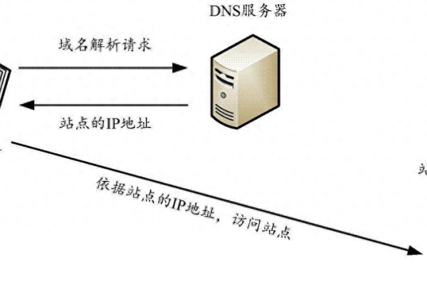 如何通过配置DNS服务器优化网络连接和提高网站访问速度？