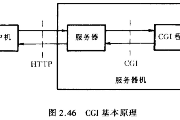 CGI技术，它究竟是什么？