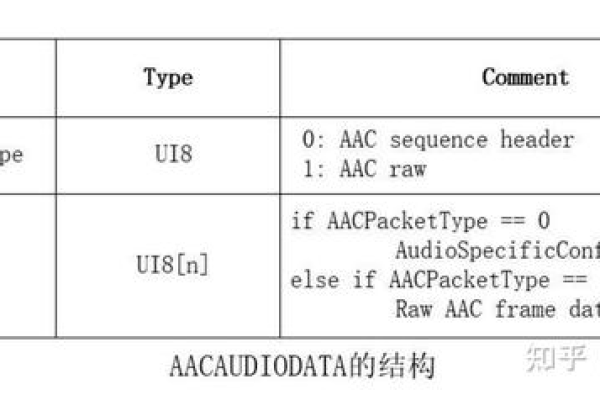 FLV和MP4文件格式中使用的AVC1编码是否存在差异？