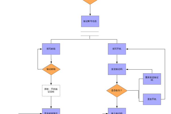 个人网站注册流程_账号注册流程